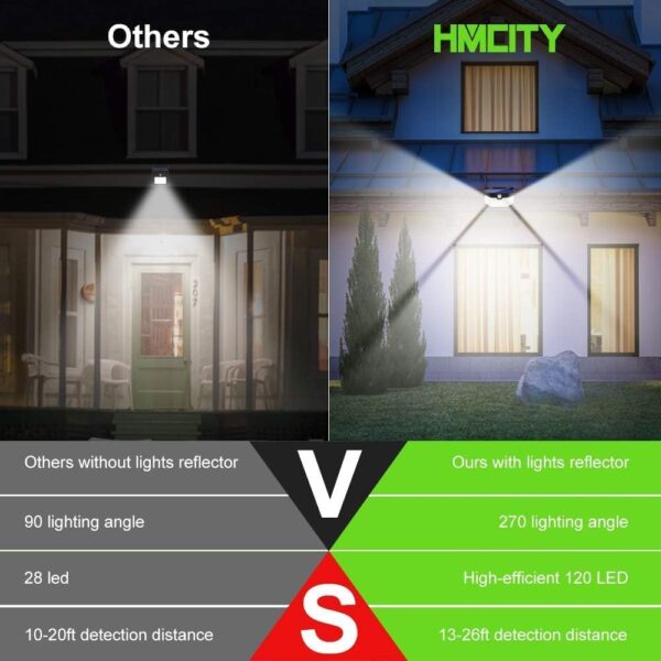 HMCITY Solar Lights Outdoor, 120 LEDs Motion Sensor Lights, 270° Wide Solar Wall Lights, Ip65 Waterproof Spot Lights with 3 Lighting Modes(6 Pack) - Image 4