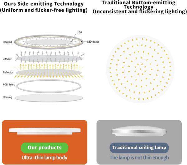 TALOYA 10 Inch LED Flush Mount Ceiling Light Fixture White, 5-in-1 CCT Selectable (3000K/3500K/4000K/5000K/6500K), 20W 0.94inch Thickness Ultra-Slim Surface Mounted Lighting Fixture for Basement - Image 4