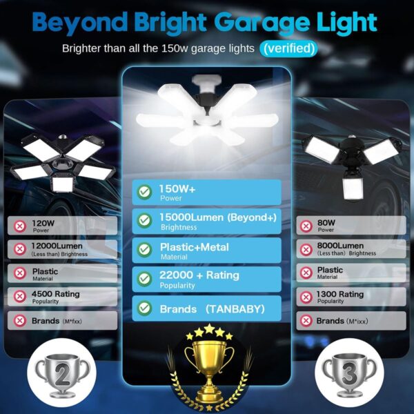 TANBABY Upgrade LED Garage Light, 150W Deformable Garage Light Ceiling LED Shop Light, 15000LM E26/E27 LED Garage Lighting with 6+1 Adjustable Panels Garage Bulb for Garage,Basement (1pack) - Image 2