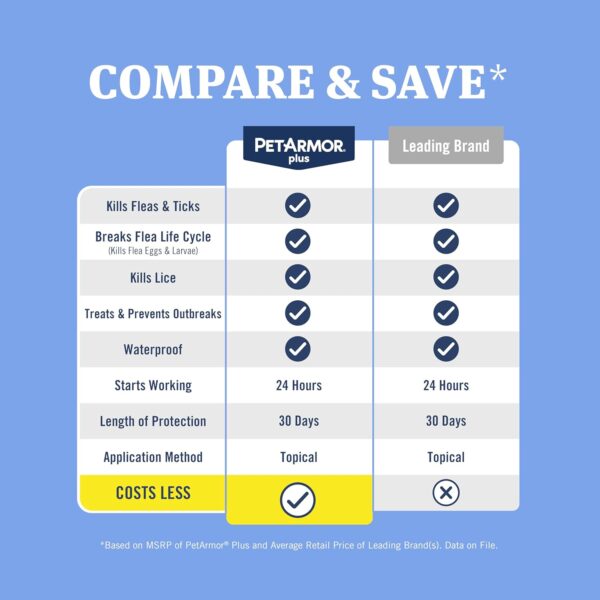 PetArmor Plus Flea and Tick Prevention for Dogs, Dog Flea and Tick Treatment, 3 Doses, Waterproof Topical, Fast Acting, Medium Dogs (23-44 lbs) - Image 3