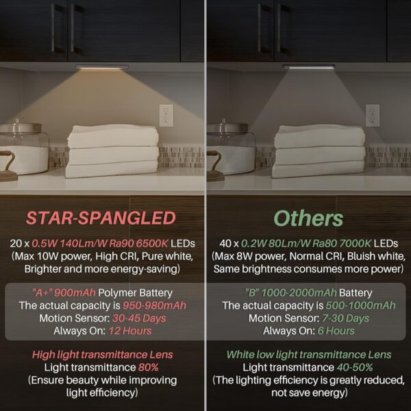 STAR-SPANGLED 8” Under Cabinet Lighting Rechargeable, Motion Sensor Lights Indoor Battery Operated, USB Stick on LED Magnetic Closet Light Wireless for Counter, Stairs, Kitchen (Warm White, 2 Pack) - Image 2