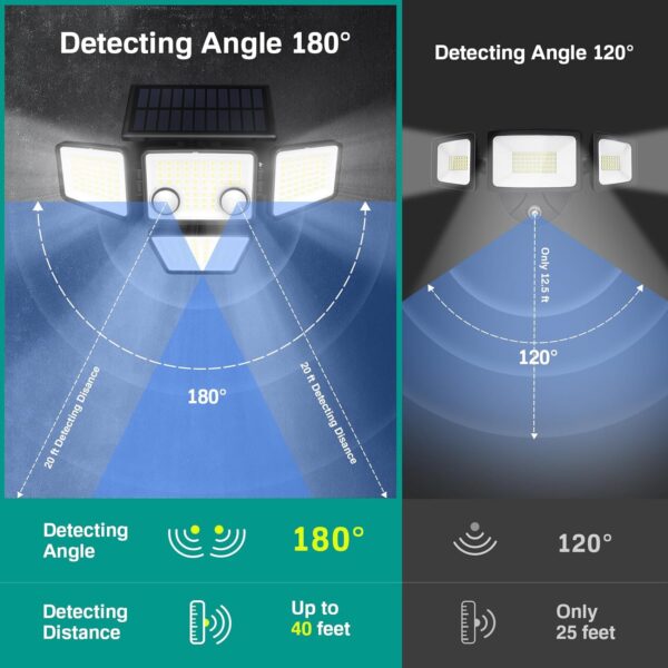 Solar Outdoor Lights - 3000LM 188 LED Motion Sensor Outdoor Lights, 4 Heads IP65 Waterproof Powered Security Flood Lights, 270°Wide Lighting Angle Wall Light with Sensors for Backyard Yard - Image 3